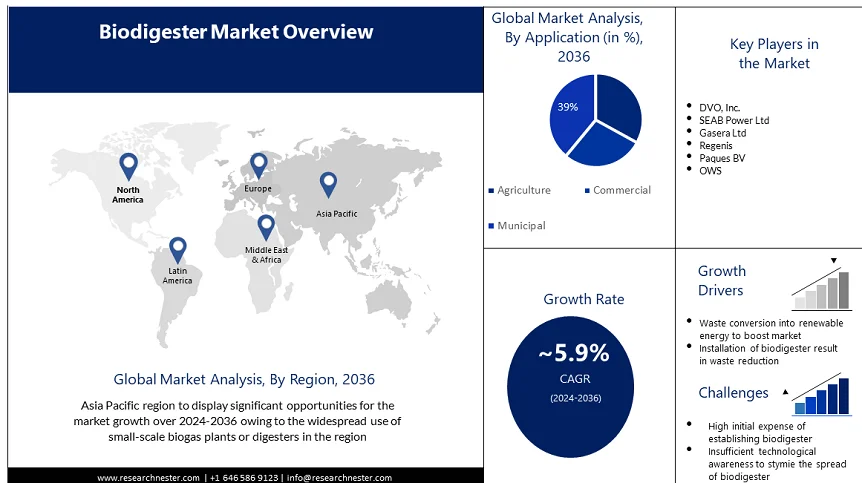 Biodigester Market Overview